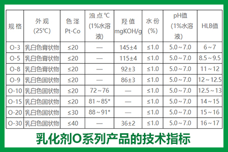 乳化劑O系列